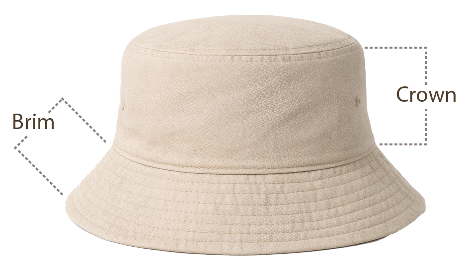 Labeled diagram of bucket hat parts: crown, brim, stitching, and more